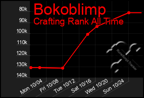 Total Graph of Bokoblimp