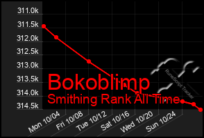 Total Graph of Bokoblimp