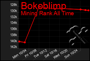 Total Graph of Bokoblimp