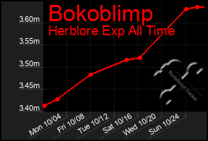 Total Graph of Bokoblimp