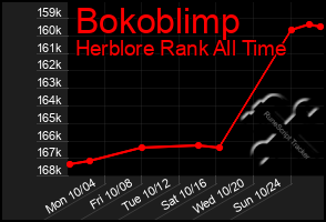 Total Graph of Bokoblimp