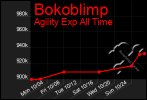 Total Graph of Bokoblimp