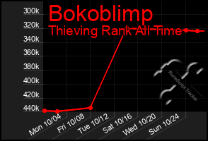 Total Graph of Bokoblimp