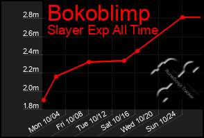 Total Graph of Bokoblimp