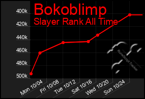 Total Graph of Bokoblimp