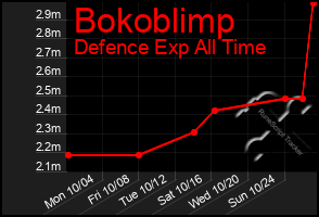 Total Graph of Bokoblimp