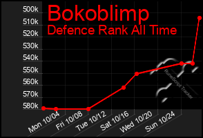 Total Graph of Bokoblimp