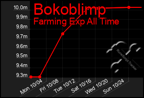 Total Graph of Bokoblimp