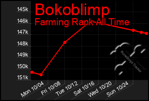 Total Graph of Bokoblimp