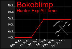 Total Graph of Bokoblimp