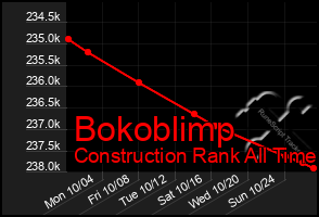 Total Graph of Bokoblimp