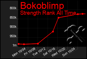 Total Graph of Bokoblimp