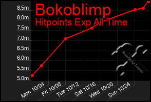 Total Graph of Bokoblimp