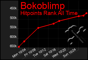 Total Graph of Bokoblimp