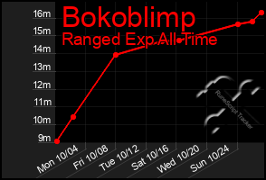 Total Graph of Bokoblimp