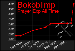 Total Graph of Bokoblimp