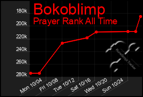 Total Graph of Bokoblimp