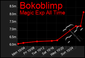 Total Graph of Bokoblimp