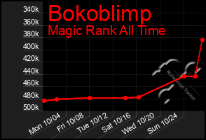 Total Graph of Bokoblimp