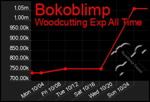 Total Graph of Bokoblimp