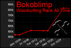 Total Graph of Bokoblimp