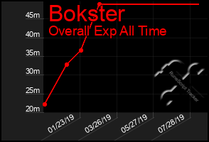 Total Graph of Bokster