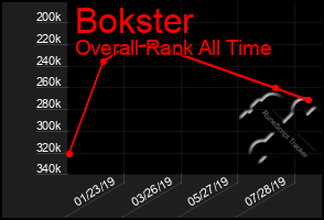 Total Graph of Bokster