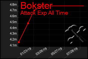 Total Graph of Bokster