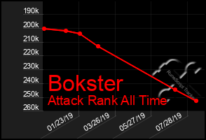 Total Graph of Bokster