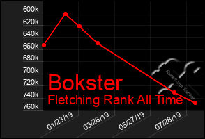 Total Graph of Bokster