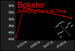 Total Graph of Bokster
