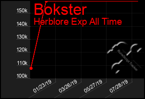Total Graph of Bokster