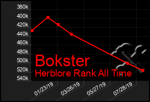 Total Graph of Bokster