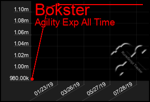 Total Graph of Bokster