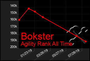 Total Graph of Bokster