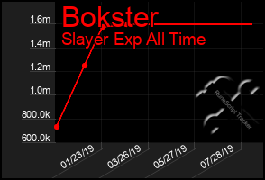 Total Graph of Bokster