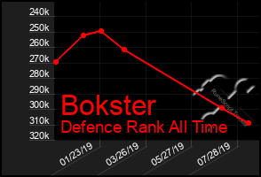 Total Graph of Bokster