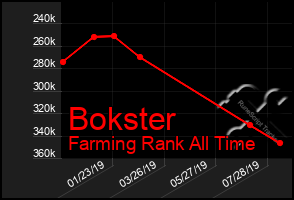 Total Graph of Bokster