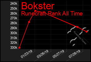 Total Graph of Bokster