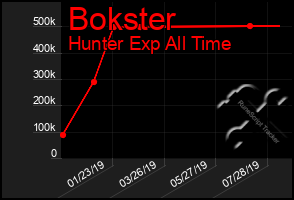 Total Graph of Bokster