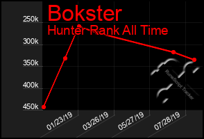 Total Graph of Bokster