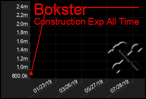 Total Graph of Bokster
