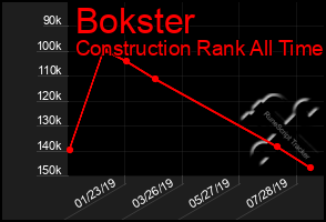 Total Graph of Bokster