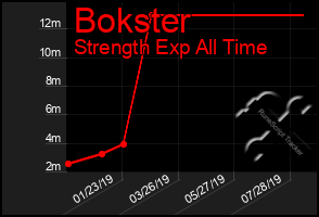 Total Graph of Bokster