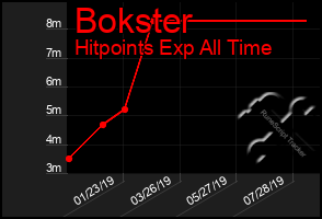 Total Graph of Bokster