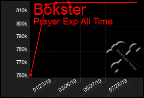 Total Graph of Bokster