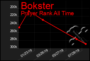 Total Graph of Bokster