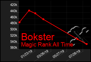Total Graph of Bokster