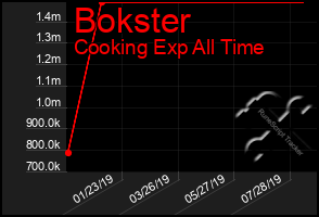Total Graph of Bokster