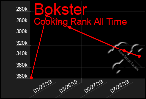Total Graph of Bokster